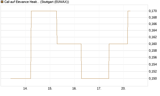 Call auf Elevance Health [J.P. Morgan Structured Products B.V.] Chart