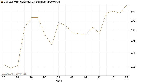 Call auf Arm Holdings plc. [ADR] [J.P. Morgan Structured Products B.V.] Chart