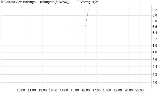 Call auf Arm Holdings plc. [ADR] [J.P. Morgan Structured Products B.V.] Chart