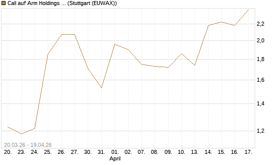 Call auf Arm Holdings plc. [ADR] [J.P. Morgan Structured Products B.V.] Chart