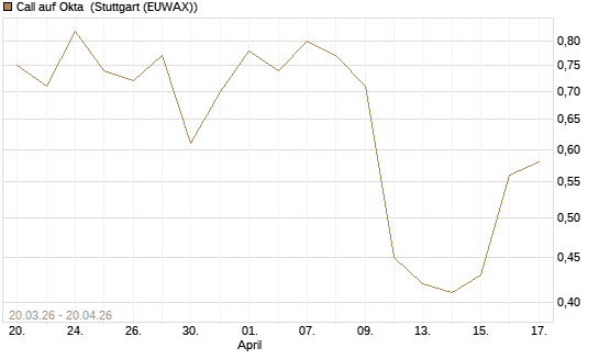 Call auf Okta [J.P. Morgan Structured Products B.V.] Chart