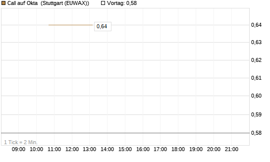 Call auf Okta [J.P. Morgan Structured Products B.V.] Chart