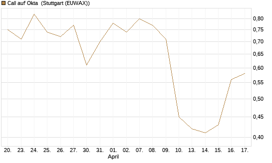 Call auf Okta [J.P. Morgan Structured Products B.V.] Chart