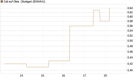 Call auf Okta [J.P. Morgan Structured Products B.V.] Chart