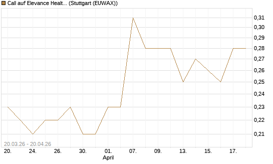 Call auf Elevance Health [J.P. Morgan Structured Products B.V.] Chart