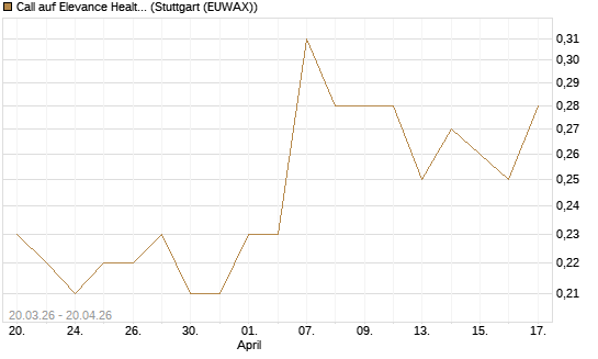 Call auf Elevance Health [J.P. Morgan Structured Products B.V.] Chart