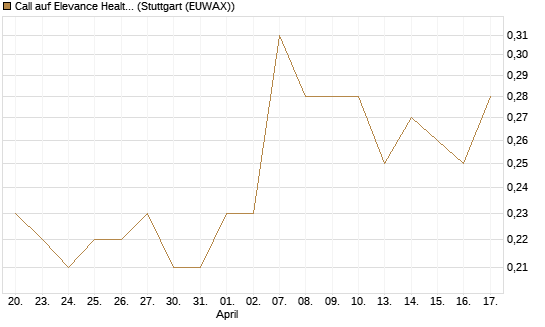 Call auf Elevance Health [J.P. Morgan Structured Products B.V.] Chart
