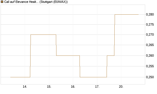 Call auf Elevance Health [J.P. Morgan Structured Products B.V.] Chart