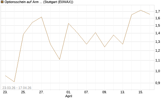 Optionsschein auf Arm Holdings plc. [ADR] [Goldman Sachs Bank Europe SE] Chart