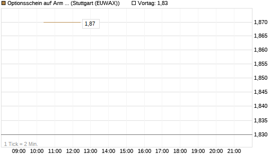 Optionsschein auf Arm Holdings plc. [ADR] [Goldman Sachs Bank Europe SE] Chart