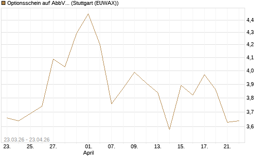 Optionsschein auf AbbVie [Goldman Sachs Bank Europe SE] Chart