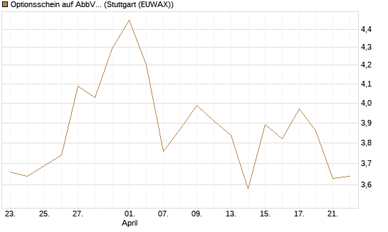 Optionsschein auf AbbVie [Goldman Sachs Bank Europe SE] Chart