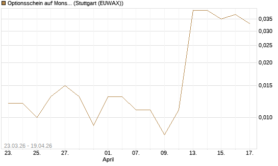 Optionsschein auf Monster Beverage [Goldman Sachs Bank Europe SE] Chart