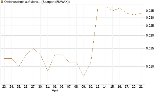 Optionsschein auf Monster Beverage [Goldman Sachs Bank Europe SE] Chart