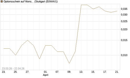 Optionsschein auf Monster Beverage [Goldman Sachs Bank Europe SE] Chart