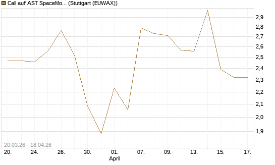 Call auf AST SpaceMobile Inc [J.P. Morgan Structured Products B.V.] Chart