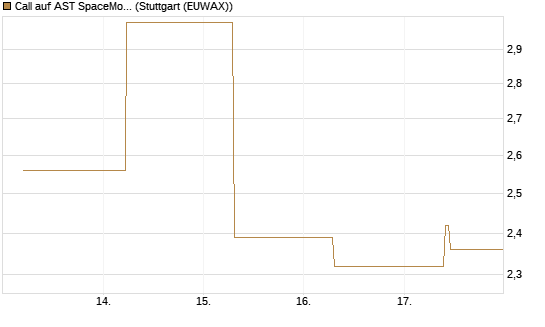 Call auf AST SpaceMobile Inc [J.P. Morgan Structured Products B.V.] Chart