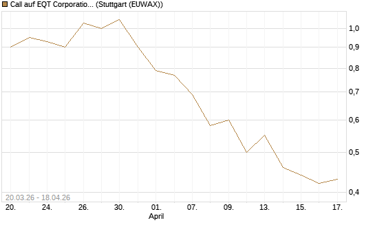 Call auf EQT Corporation [J.P. Morgan Structured Products B.V.] Chart