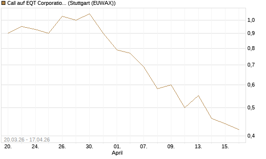 Call auf EQT Corporation [J.P. Morgan Structured Products B.V.] Chart