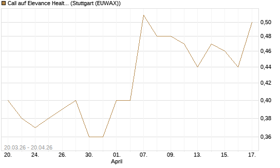 Call auf Elevance Health [J.P. Morgan Structured Products B.V.] Chart