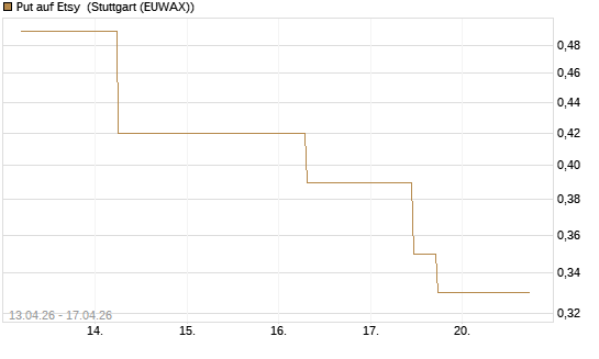 Put auf Etsy [J.P. Morgan Structured Products B.V.] Chart