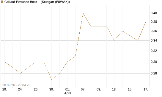 Call auf Elevance Health [J.P. Morgan Structured Products B.V.] Chart
