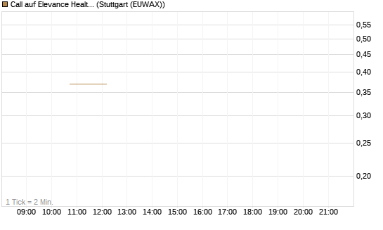 Call auf Elevance Health [J.P. Morgan Structured Products B.V.] Chart
