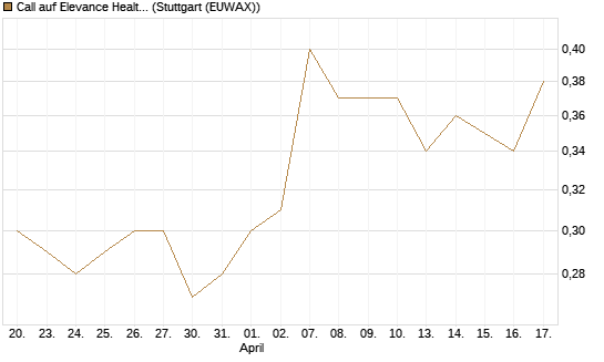 Call auf Elevance Health [J.P. Morgan Structured Products B.V.] Chart