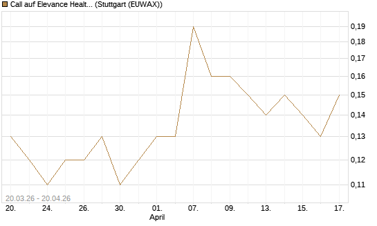 Call auf Elevance Health [J.P. Morgan Structured Products B.V.] Chart