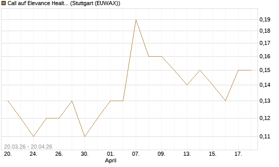 Call auf Elevance Health [J.P. Morgan Structured Products B.V.] Chart