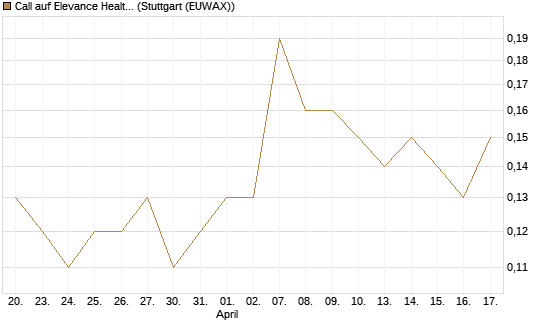Call auf Elevance Health [J.P. Morgan Structured Products B.V.] Chart