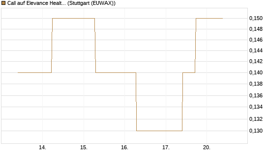 Call auf Elevance Health [J.P. Morgan Structured Products B.V.] Chart