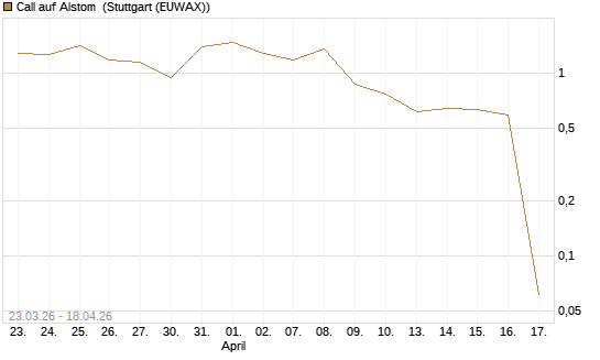 Call auf Alstom [UniCredit Bank GmbH] Chart