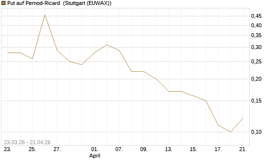 Put auf Pernod-Ricard [UniCredit Bank GmbH] Chart