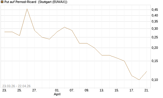Put auf Pernod-Ricard [UniCredit Bank GmbH] Chart
