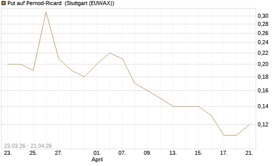 Put auf Pernod-Ricard [UniCredit Bank GmbH] Chart