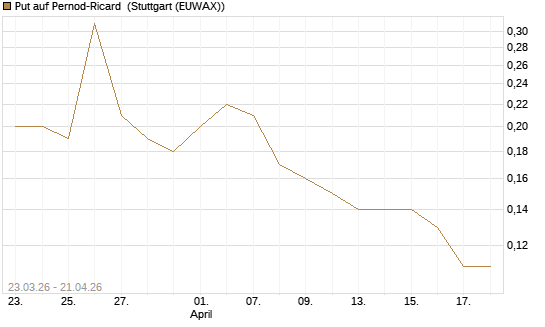 Put auf Pernod-Ricard [UniCredit Bank GmbH] Chart