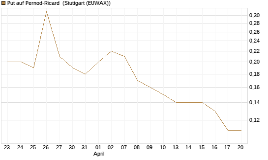 Put auf Pernod-Ricard [UniCredit Bank GmbH] Chart