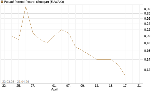 Put auf Pernod-Ricard [UniCredit Bank GmbH] Chart