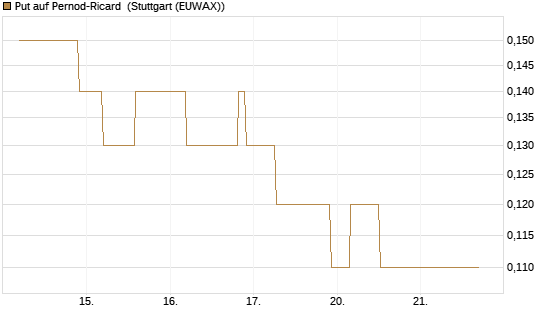 Put auf Pernod-Ricard [UniCredit Bank GmbH] Chart