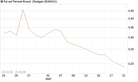 Put auf Pernod-Ricard [UniCredit Bank GmbH] Chart