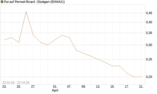 Put auf Pernod-Ricard [UniCredit Bank GmbH] Chart