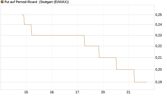 Put auf Pernod-Ricard [UniCredit Bank GmbH] Chart