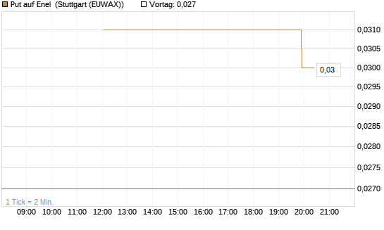 Put auf Enel [UniCredit Bank GmbH] Chart