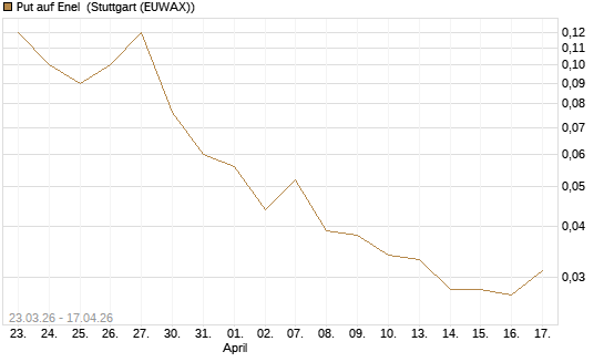 Put auf Enel [UniCredit Bank GmbH] Chart