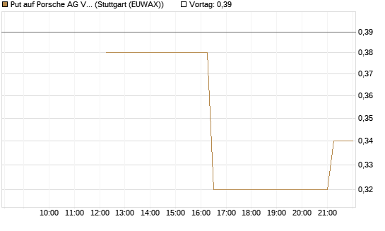 Put auf Porsche AG Vz [UniCredit Bank GmbH] Chart