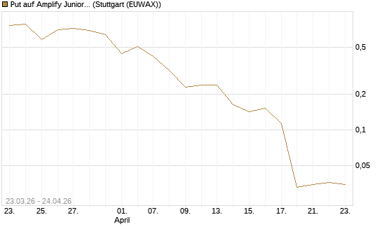 Put auf Amplify Junior Silver Miners ETF [Equity Precious Metals] [Vontobel] Chart