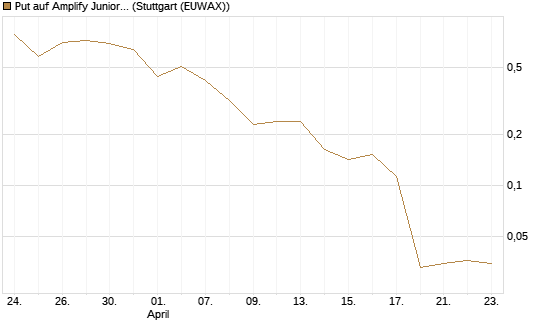 Put auf Amplify Junior Silver Miners ETF [Equity Precious Metals] [Vontobel] Chart