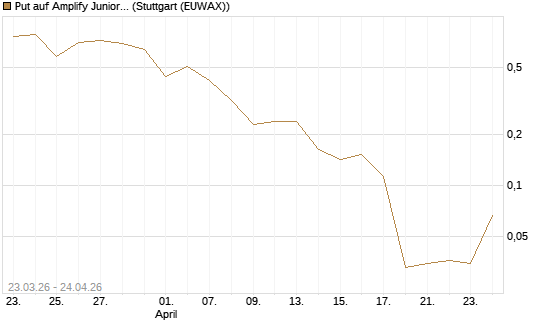 Put auf Amplify Junior Silver Miners ETF [Equity Precious Metals] [Vontobel] Chart