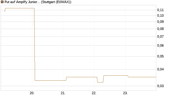 Put auf Amplify Junior Silver Miners ETF [Equity Precious Metals] [Vontobel] Chart